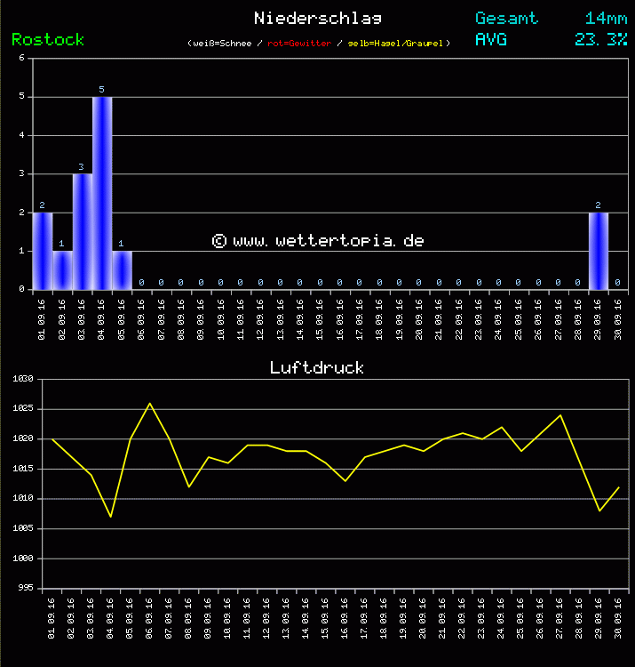 Niederschlag und Luftdruck Monat September 2011