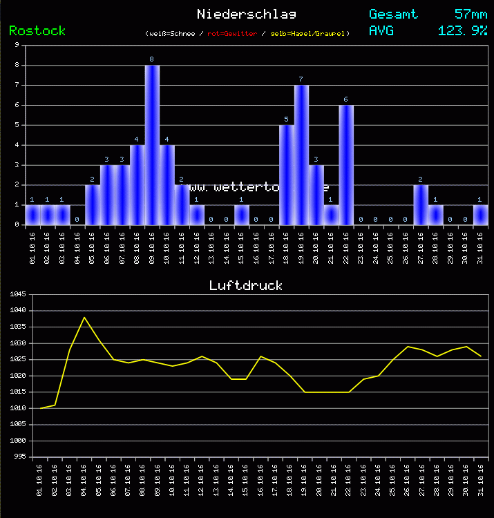 Niederschlag und Luftdruck Monat Oktober 2011