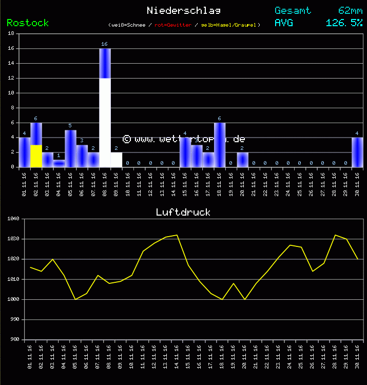 Niederschlag und Luftdruck Monat November 2011