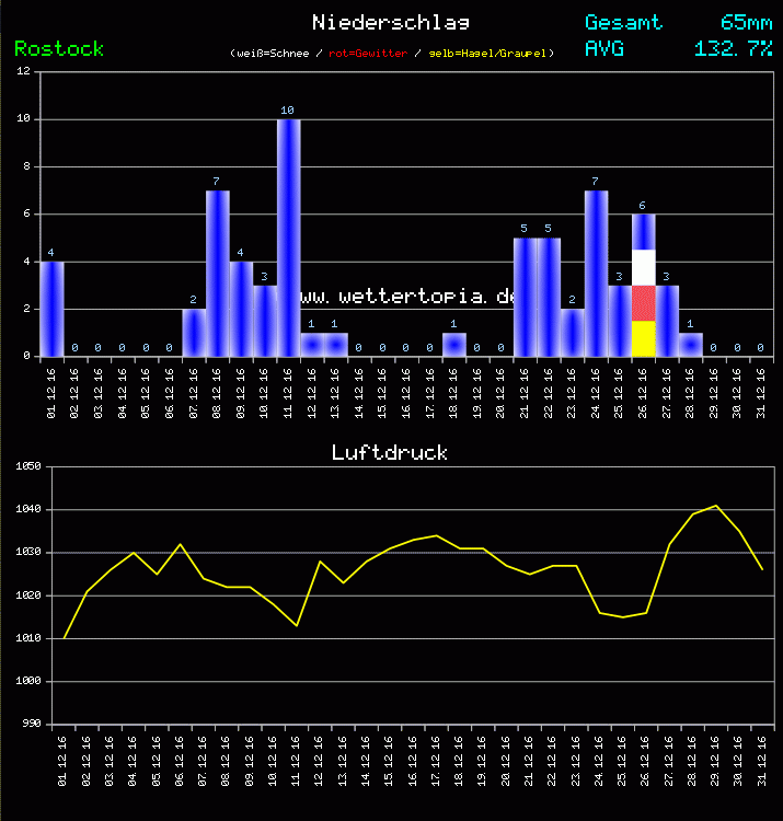 Niederschlag und Luftdruck Monat Dezember 2011