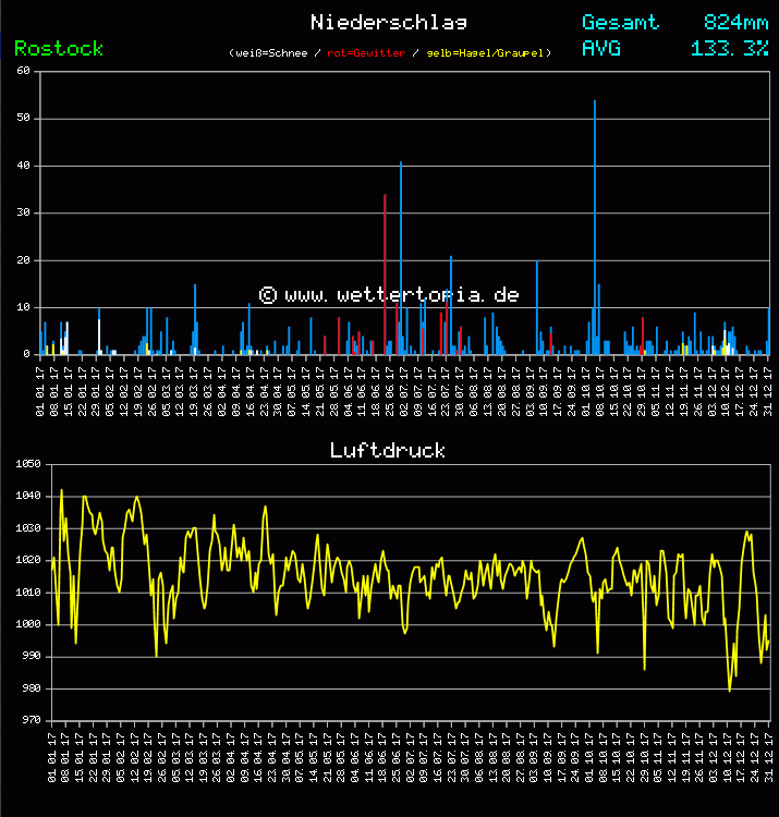 Niederschlag und Luftdruck Monat Juni 2011