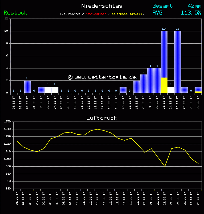 Niederschlag und Luftdruck Monat Februar 2011