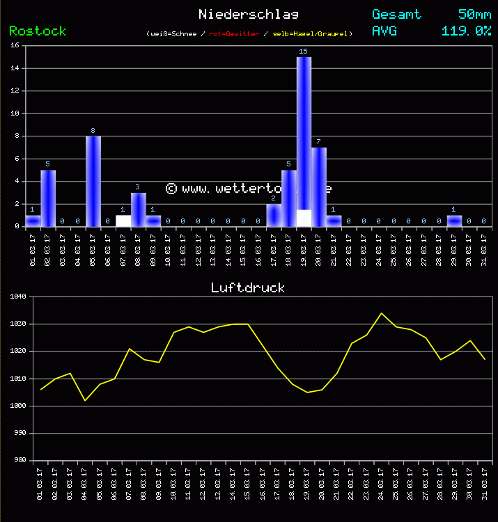 Niederschlag und Luftdruck Monat März 2011