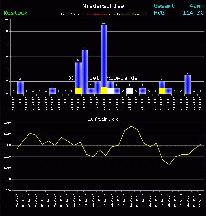 Niederschlag und Luftdruck Monat April 2011