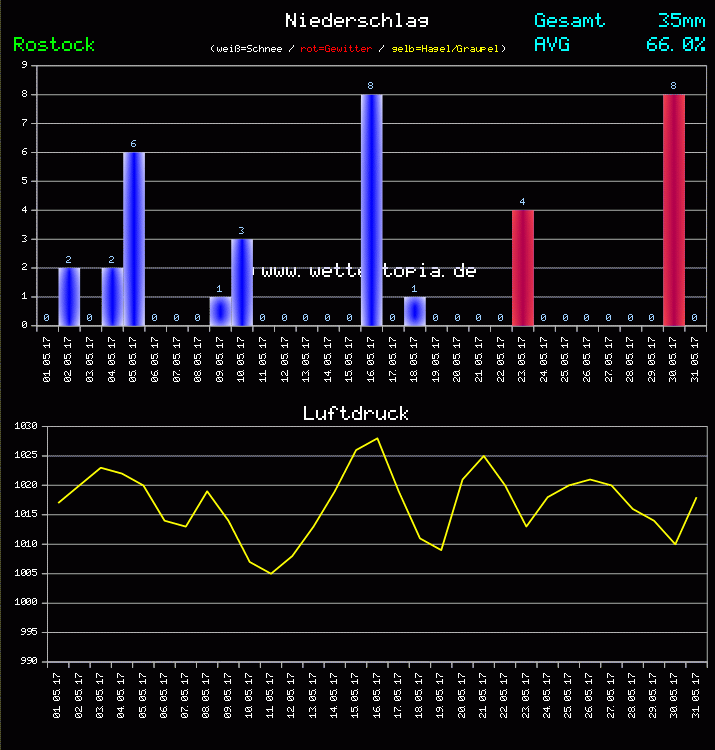 Niederschlag und Luftdruck Monat Mai 2011