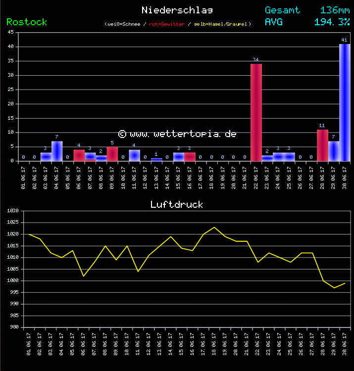 Niederschlag und Luftdruck Monat Juni 2011