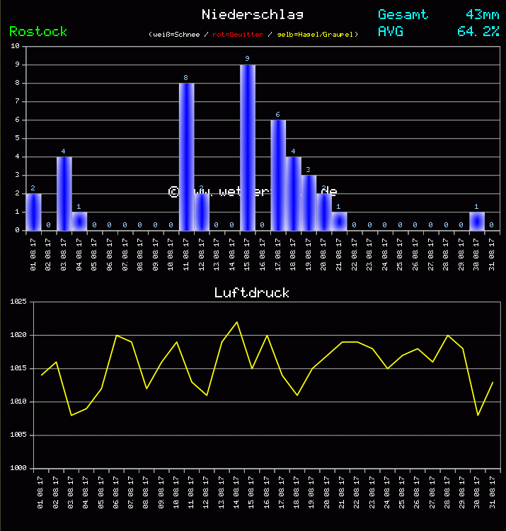Niederschlag und Luftdruck Monat August 2011