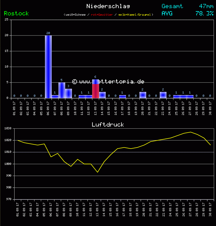 Niederschlag und Luftdruck Monat September 2011