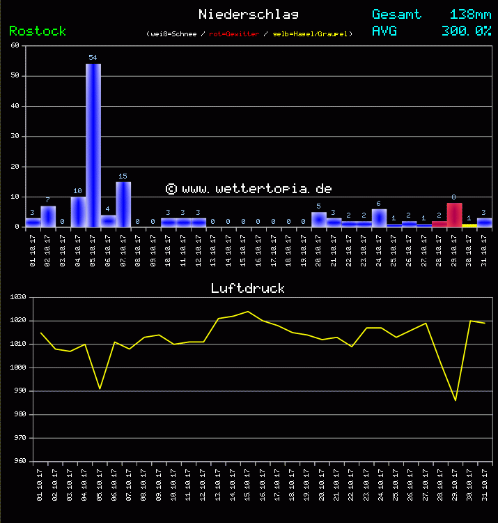 Niederschlag und Luftdruck Monat Oktober 2011