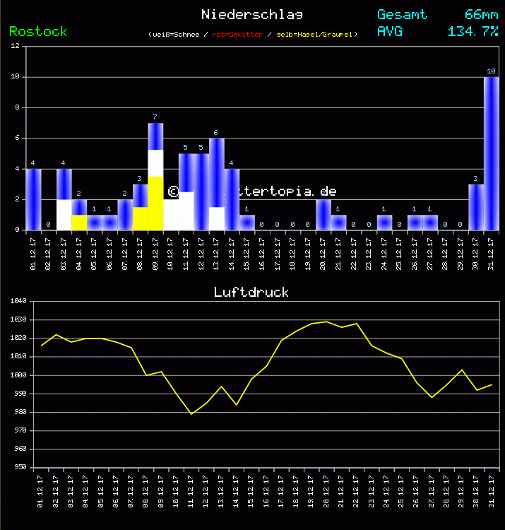 Niederschlag und Luftdruck Monat Dezember 2011
