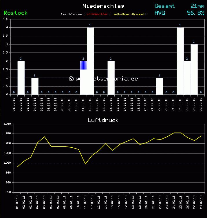 Niederschlag und Luftdruck Monat Februar 2011