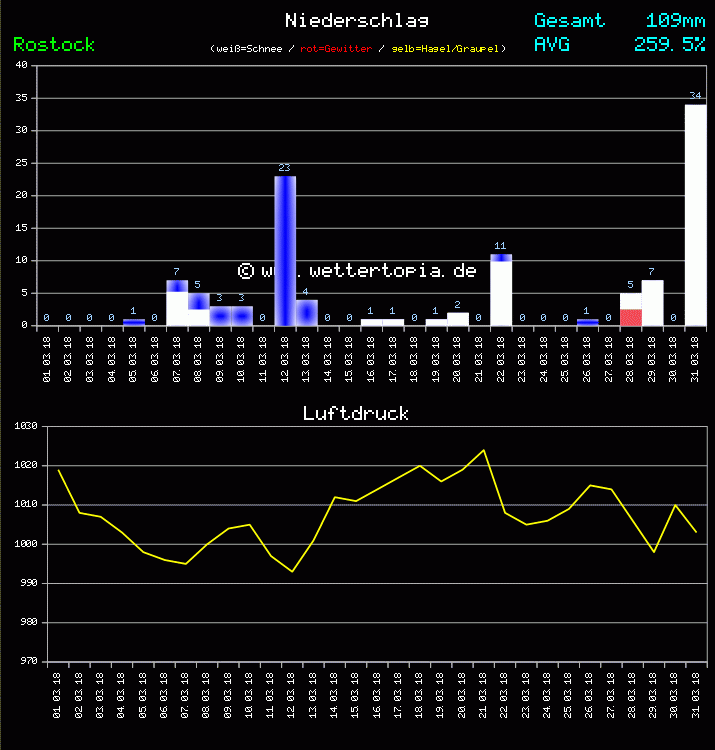 Niederschlag und Luftdruck Monat März 2011