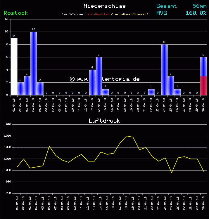 Niederschlag und Luftdruck Monat April 2011