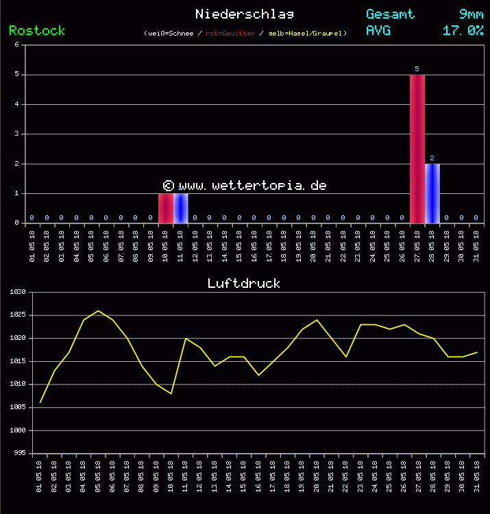 Niederschlag und Luftdruck Monat Mai 2011