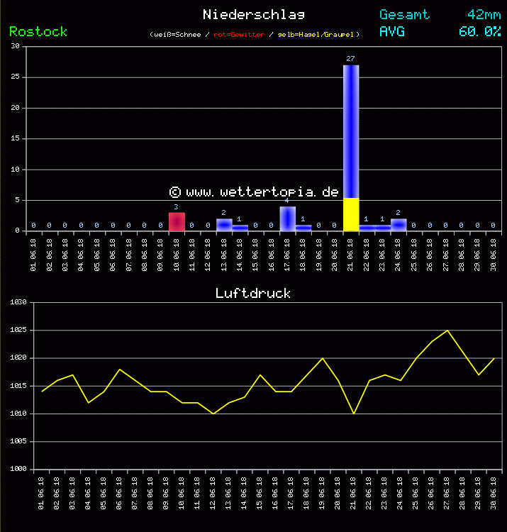 Niederschlag und Luftdruck Monat Juni 2011