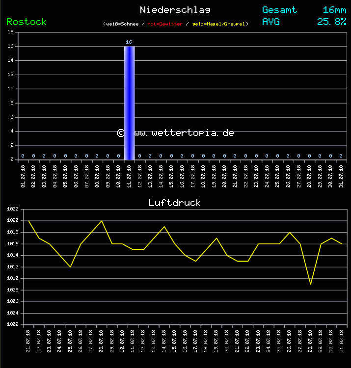 Niederschlag und Luftdruck Monat Juli 2011
