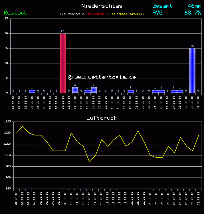 Niederschlag und Luftdruck Monat August 2011