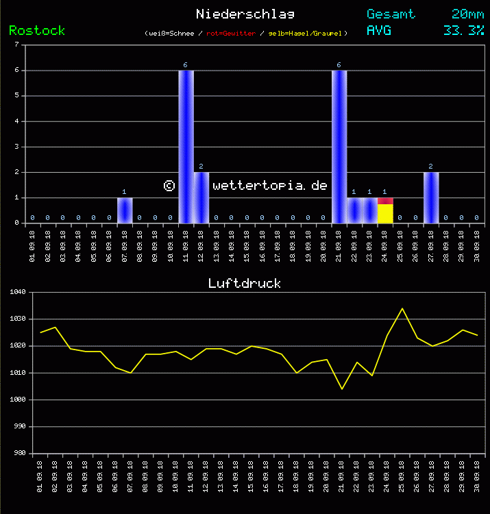 Niederschlag und Luftdruck Monat September 2011