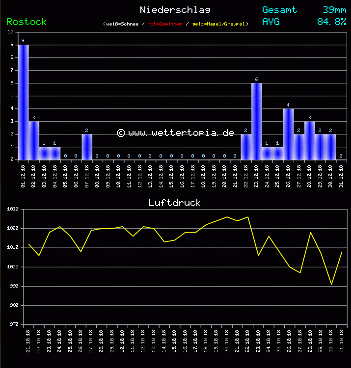 Niederschlag und Luftdruck Monat Oktober 2011
