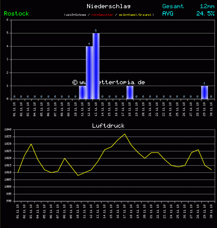 Niederschlag und Luftdruck Monat November 2011