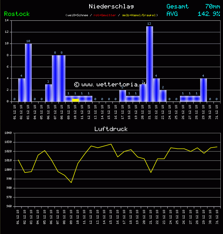 Niederschlag und Luftdruck Monat Dezember 2011