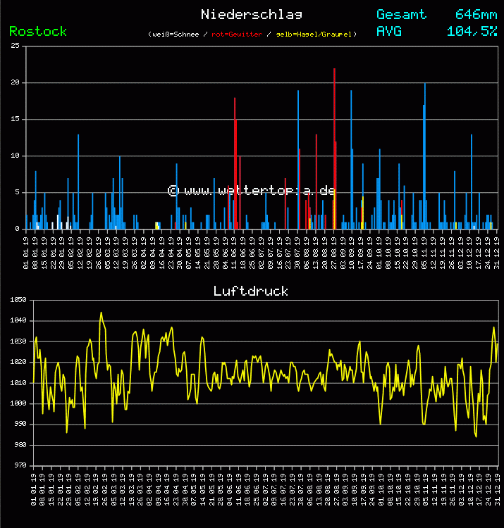Niederschlag und Luftdruck Monat Juni 2011
