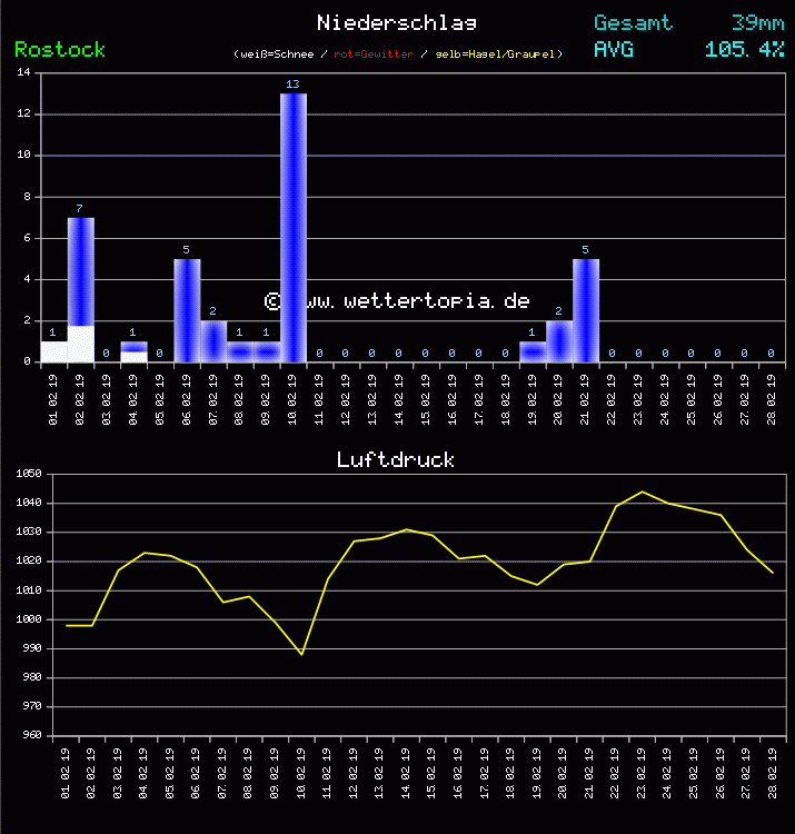 Niederschlag und Luftdruck Monat Februar 2011
