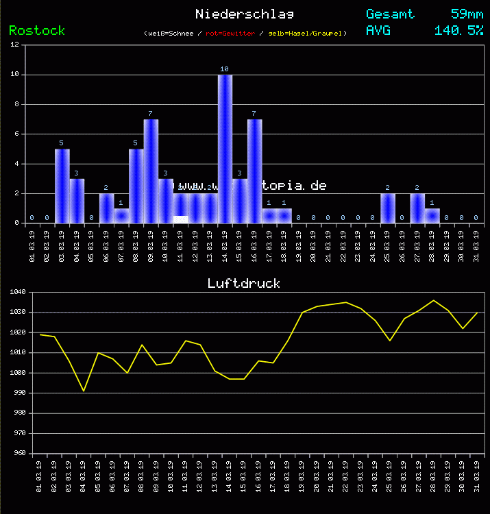 Niederschlag und Luftdruck Monat März 2011