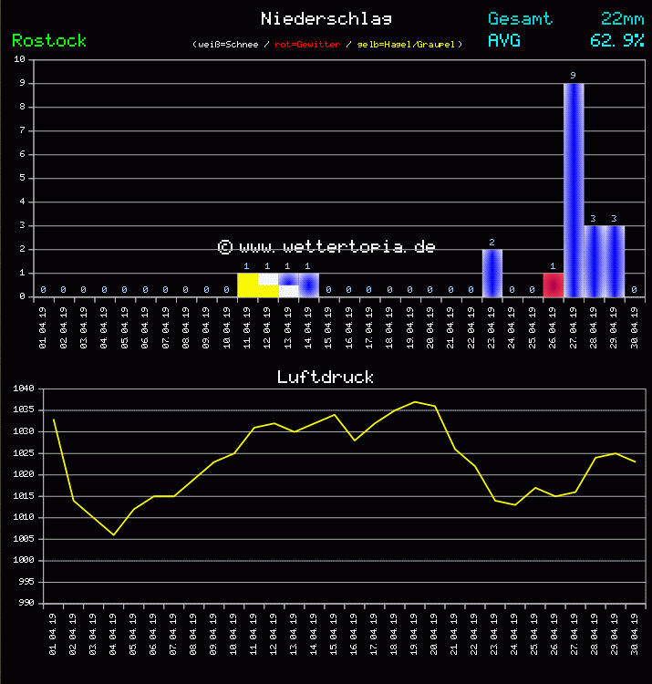 Niederschlag und Luftdruck Monat April 2011