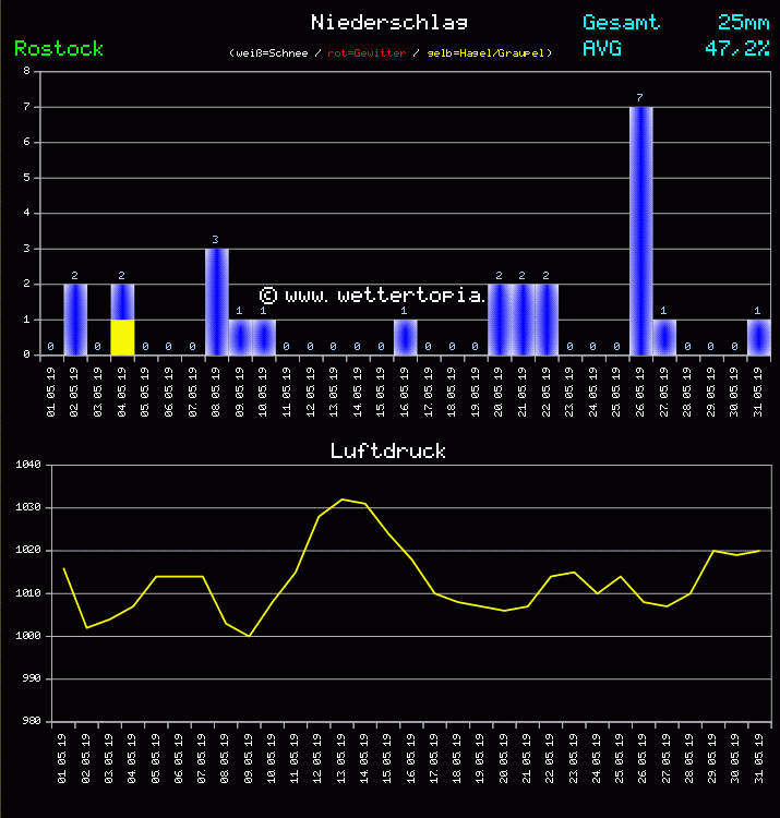 Niederschlag und Luftdruck Monat Mai 2011