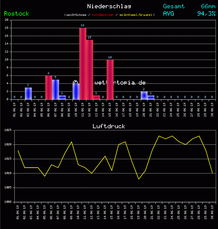 Niederschlag und Luftdruck Monat Juni 2011