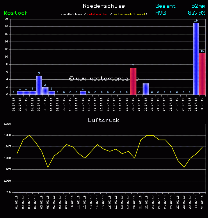 Niederschlag und Luftdruck Monat Juli 2011