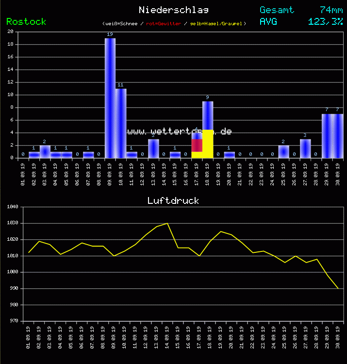 Niederschlag und Luftdruck Monat September 2011