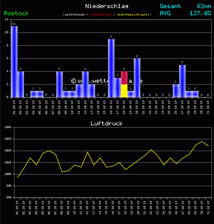 Niederschlag und Luftdruck Monat Oktober 2011