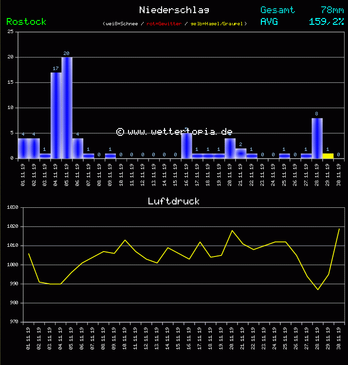 Niederschlag und Luftdruck Monat November 2011