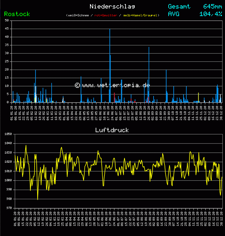 Niederschlag und Luftdruck Monat Juni 2011