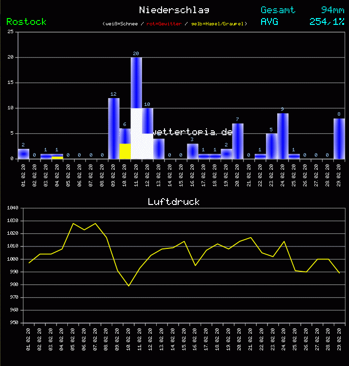 Niederschlag und Luftdruck Monat Februar 2011