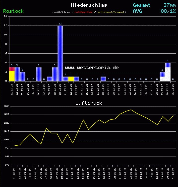 Niederschlag und Luftdruck Monat März 2011