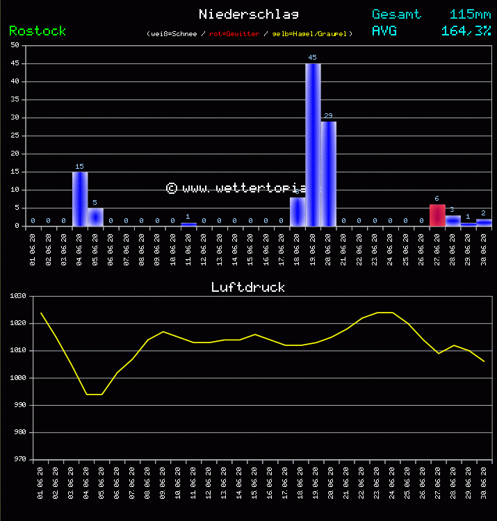 Niederschlag und Luftdruck Monat Juni 2011