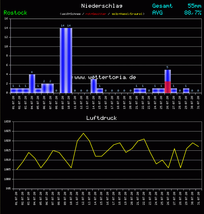 Niederschlag und Luftdruck Monat Juli 2011