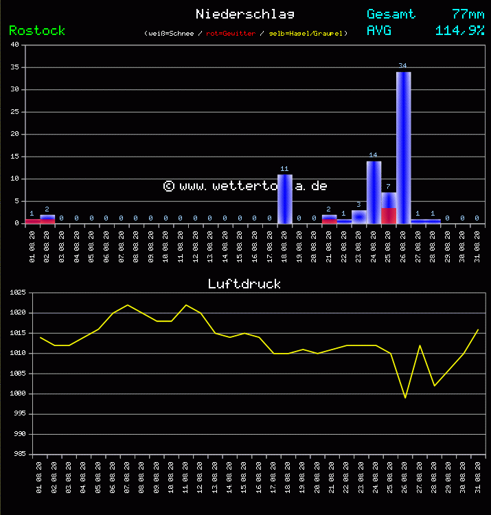 Niederschlag und Luftdruck Monat August 2011