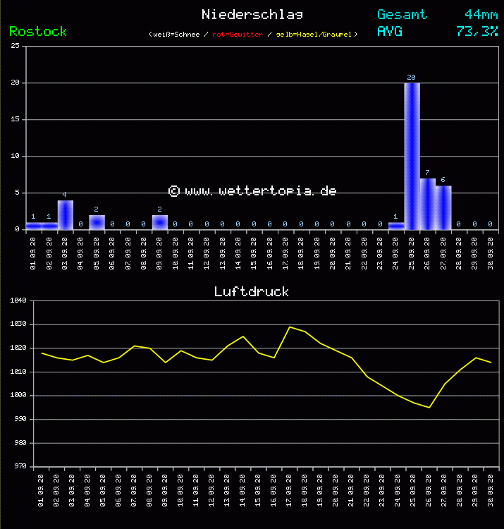 Niederschlag und Luftdruck Monat September 2011
