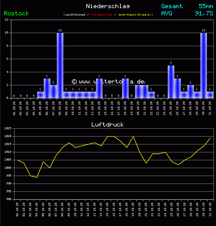 Niederschlag und Luftdruck Monat Oktober 2011