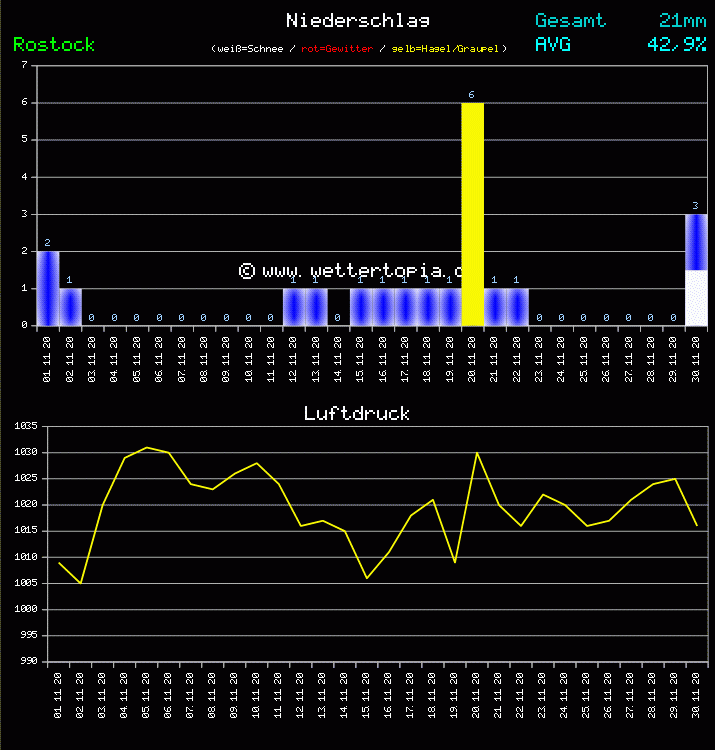 Niederschlag und Luftdruck Monat November 2011