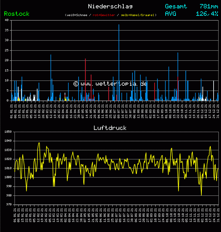 Niederschlag und Luftdruck Monat Juni 2011