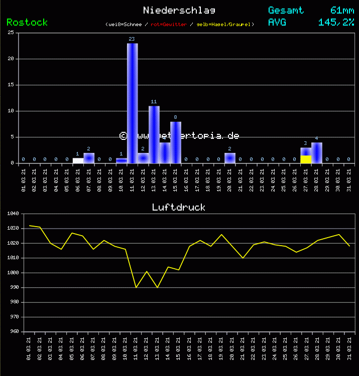 Niederschlag und Luftdruck Monat März 2011