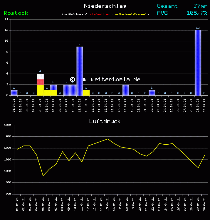 Niederschlag und Luftdruck Monat April 2011