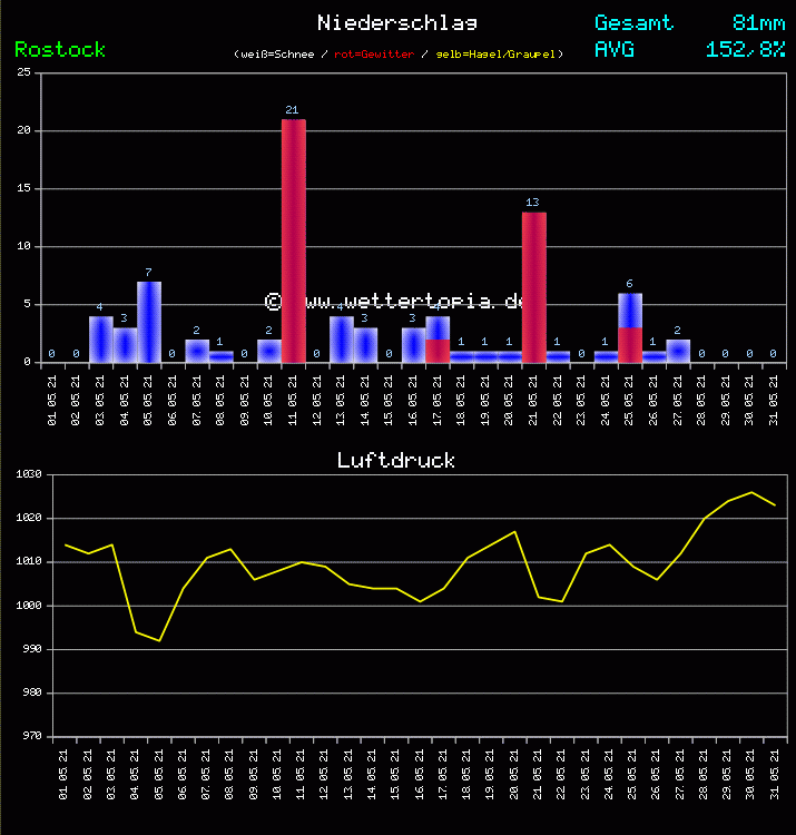 Niederschlag und Luftdruck Monat Mai 2011
