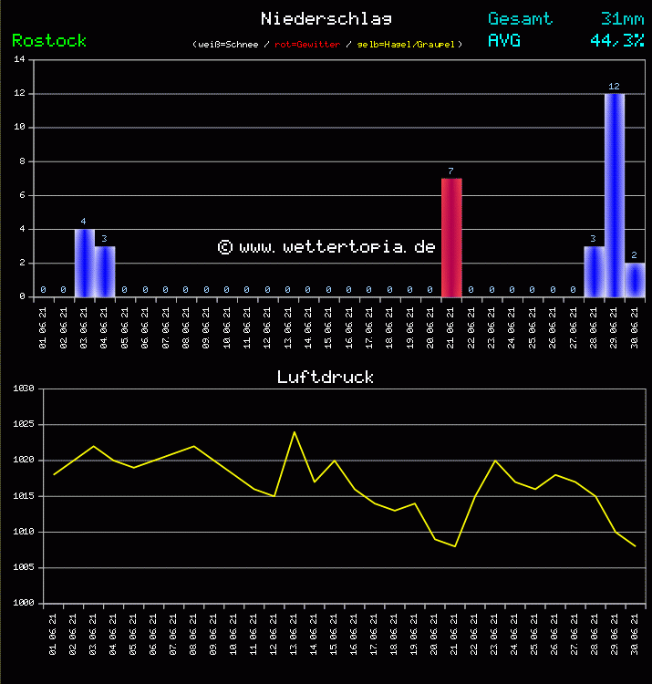 Niederschlag und Luftdruck Monat Juni 2011