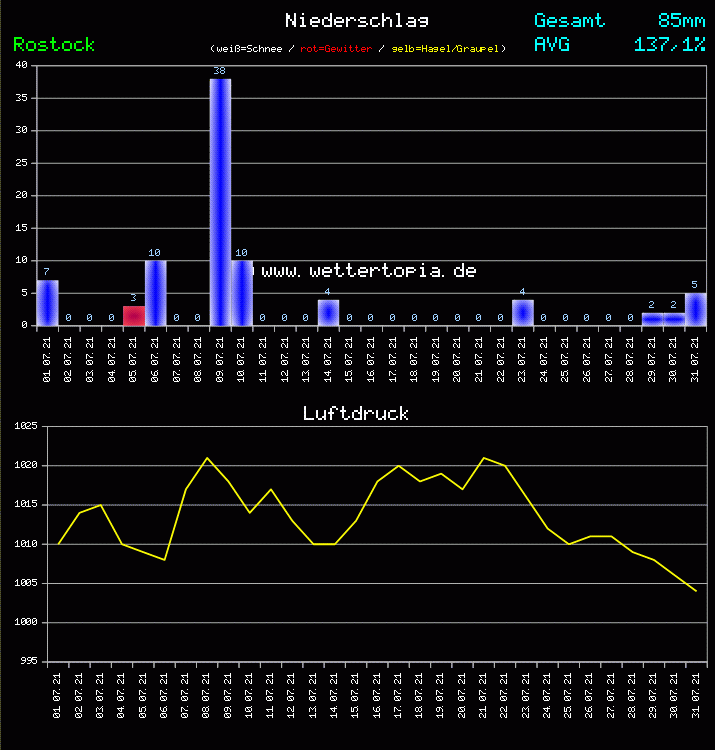 Niederschlag und Luftdruck Monat Juli 2011